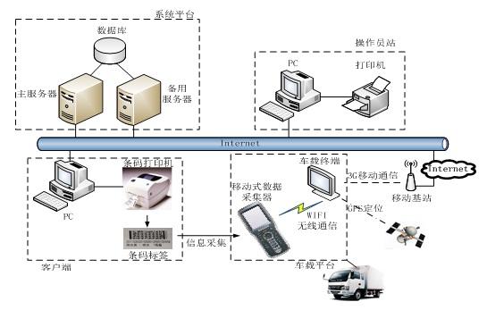 系统平台:服务器,数据库,ups,网络设施